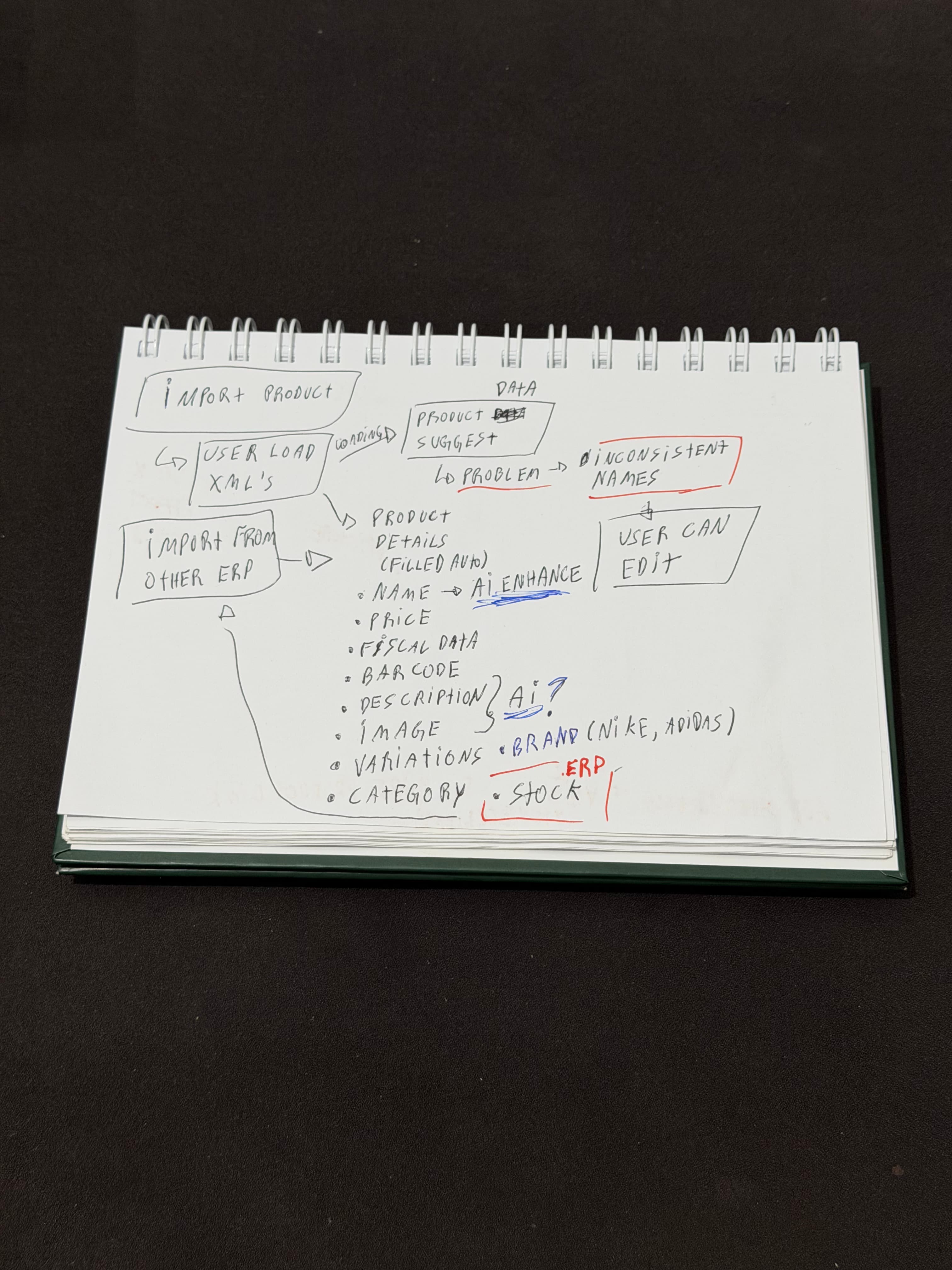 A hand-drawn product catalog import map