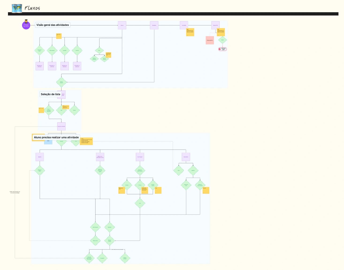 Plurall flow map documenting activity overview, assignment selection, and the decision paths for completing different activity types