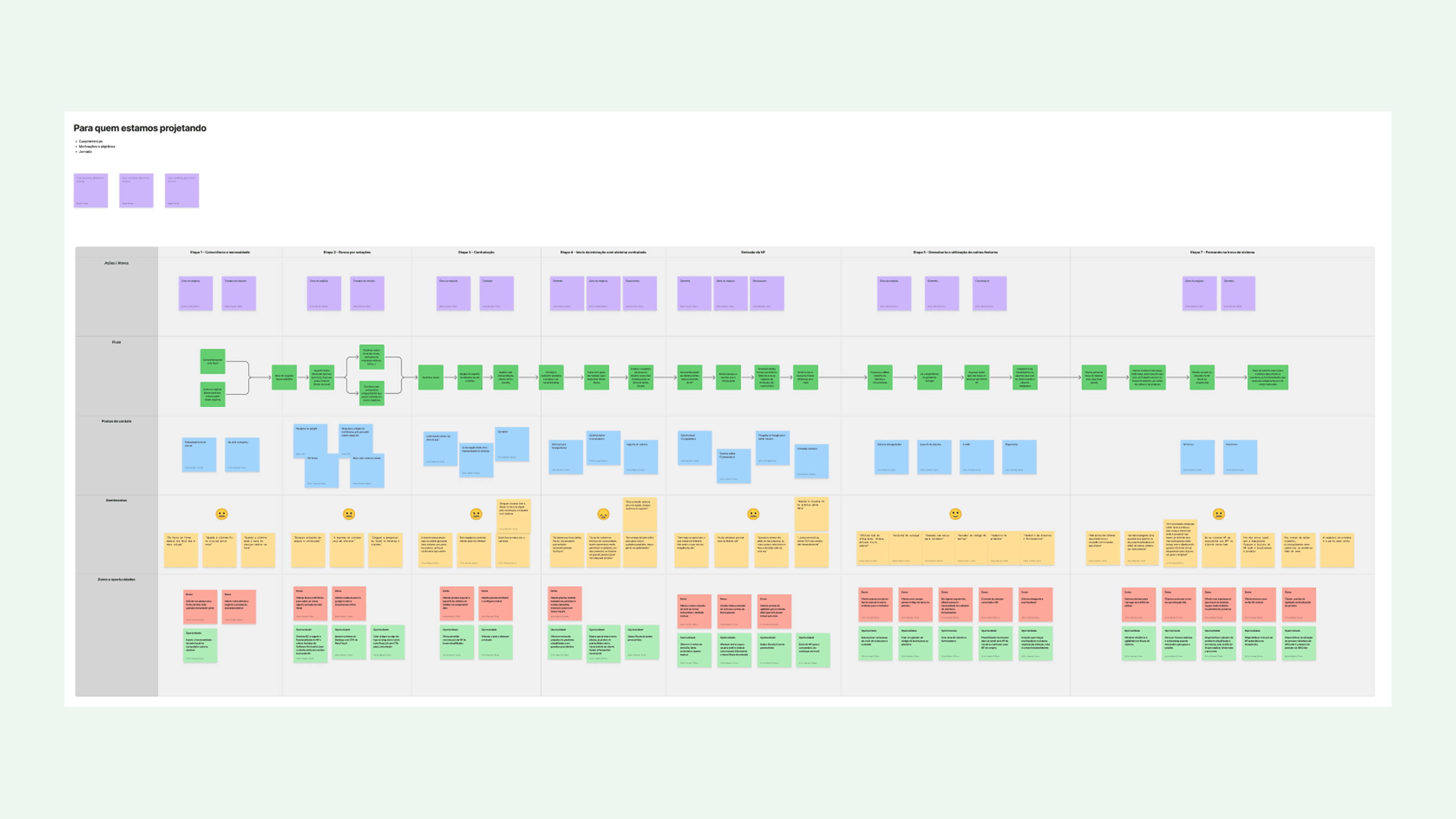 User journey map after research, showing stages, pain points, and opportunities