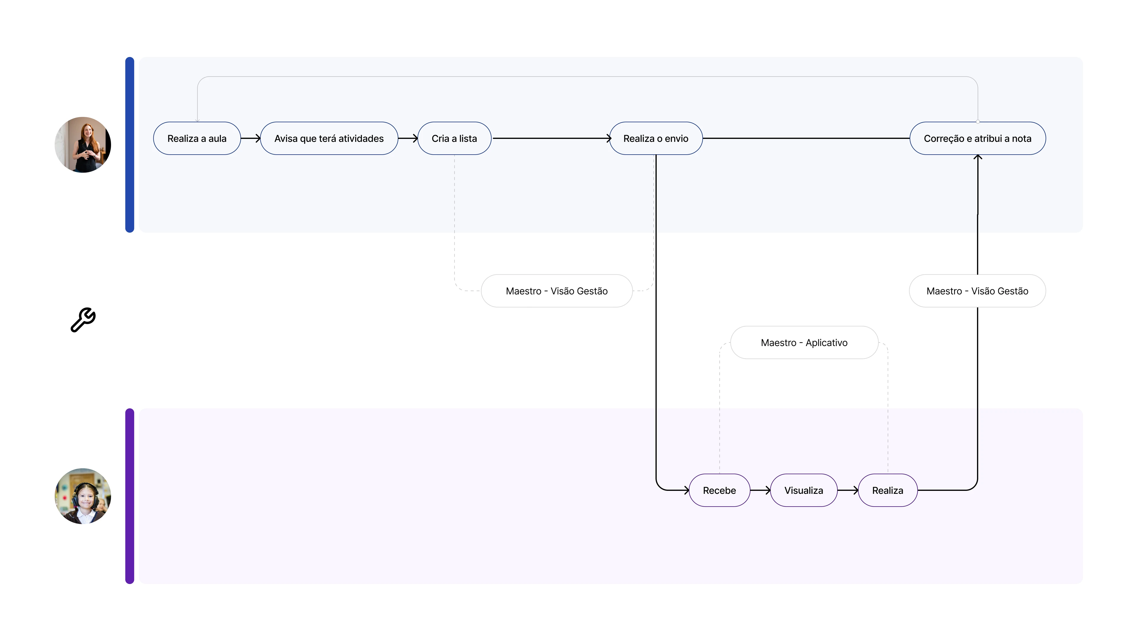 Teacher and student assignment journey, from creating and sending an activity to completion and correction