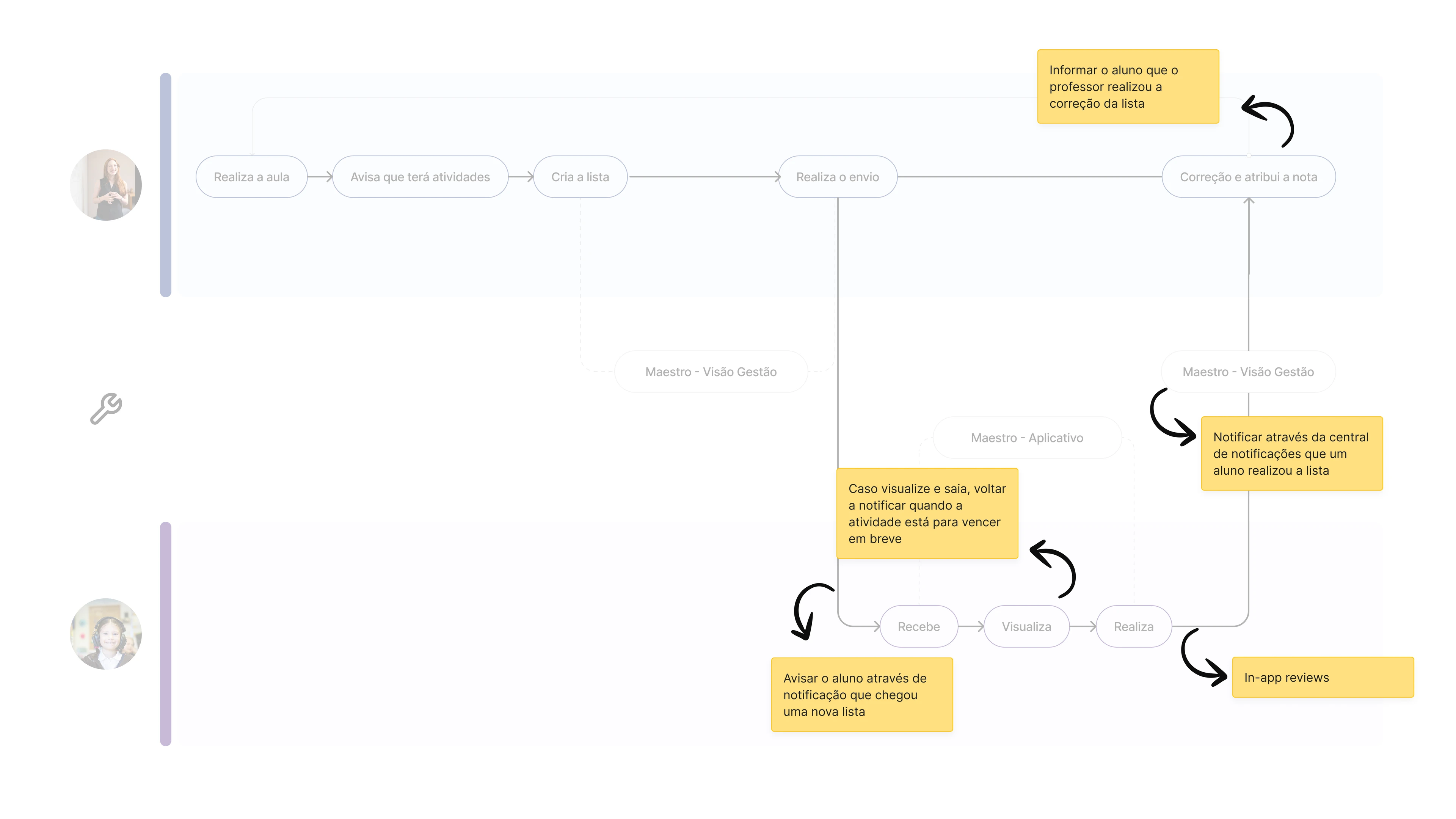 Journey annotated with possible solutions: new assignment notifications, deadline reminders, completion and correction updates, and in-app reviews