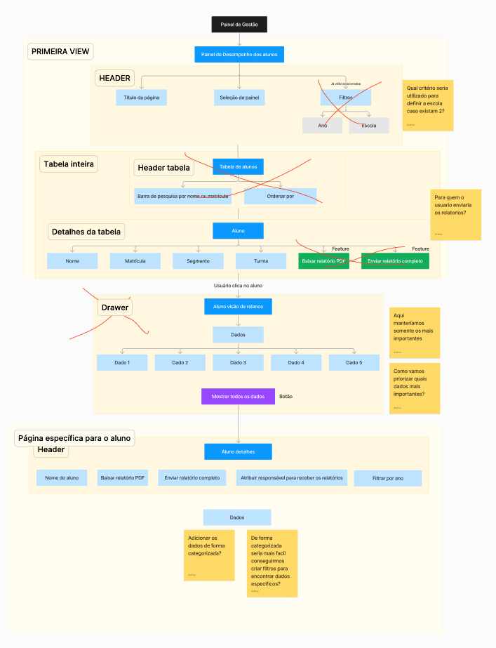 Annotated teacher diagnostics flow covering filters, student tables, summaries, and individual reports